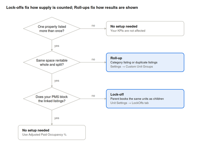 roll-up-vs-lock-off-decision-guide